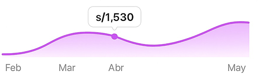 Gráfico de ganancias